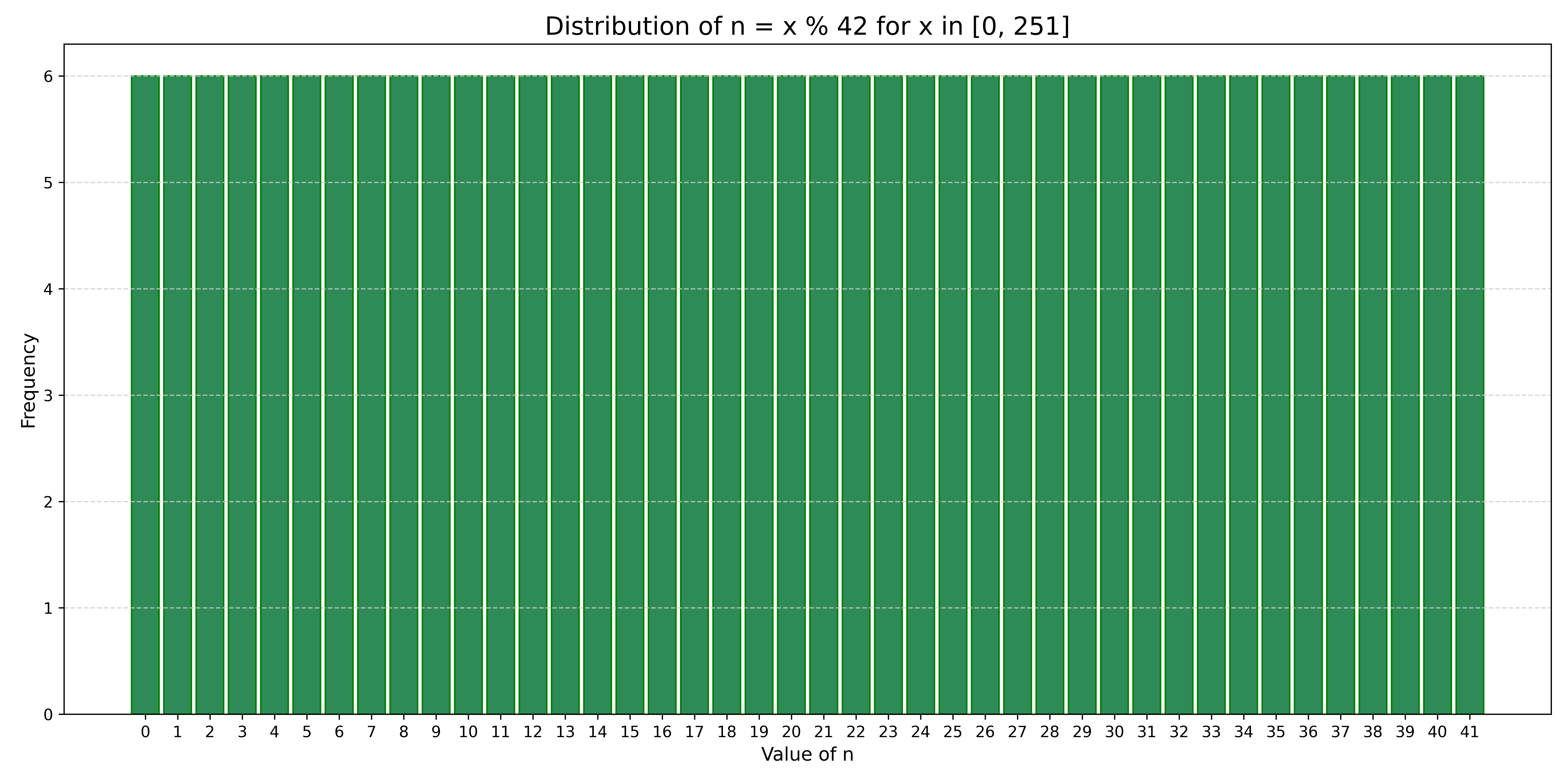 Distribution of x mod 42