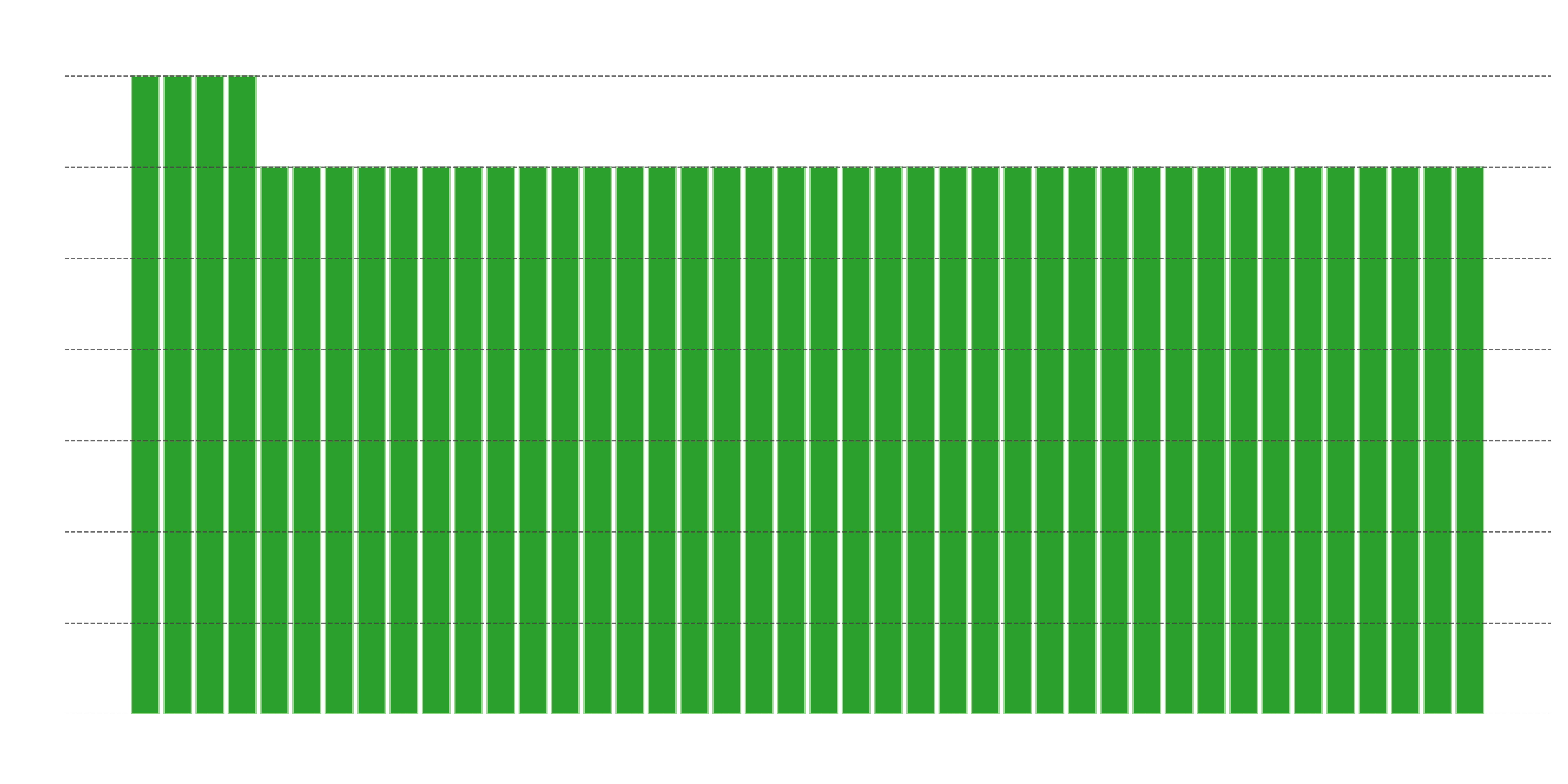 Distribution of x mod 42